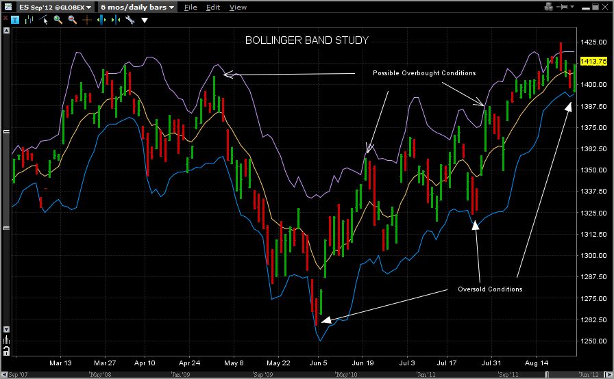 Plot bollinger bands in r